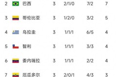 加拿大青年军创造历史，力压哥斯达黎加首夺小组头名。